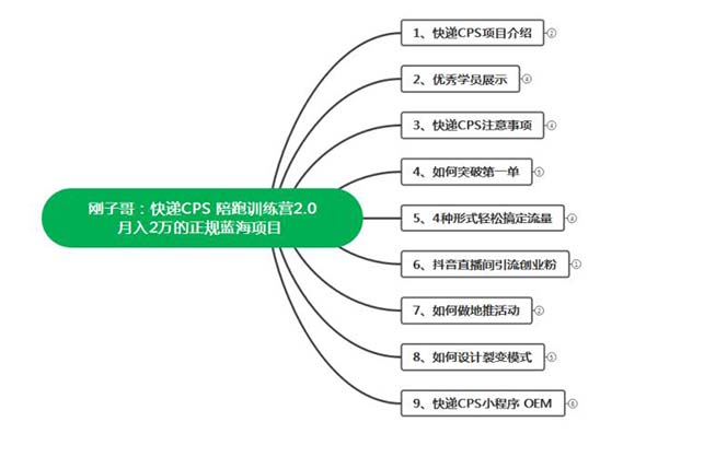 刚子哥·《快递CPS 陪跑训练营》月入2万的正规蓝海项目